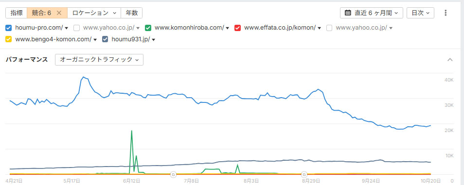 企業向け・顧問相談弁護士ポータルサイト:ahrefsデータ