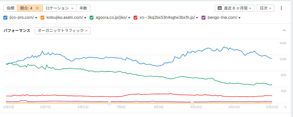 交通事故相談弁護士ポータルサイト:ahrefsデータ