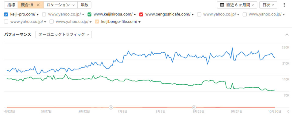 刑事事件相談弁護士ポータルサイト:ahrefsデータ