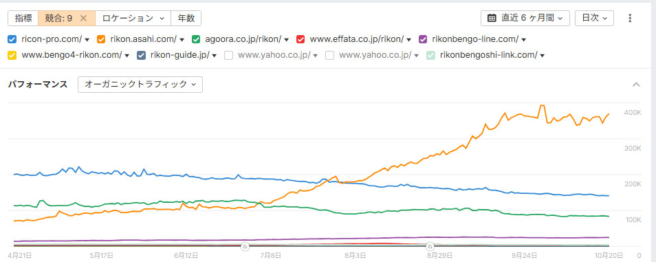 離婚相談弁護士ポータルサイト:ahrefsデータ