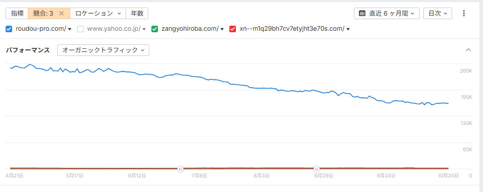 労働問題相談弁護士ポータルサイト:ahrefsデータ