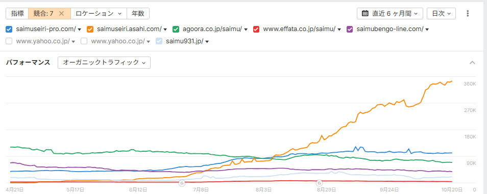 債務整理相談弁護士ポータルサイト:ahrefsデータ