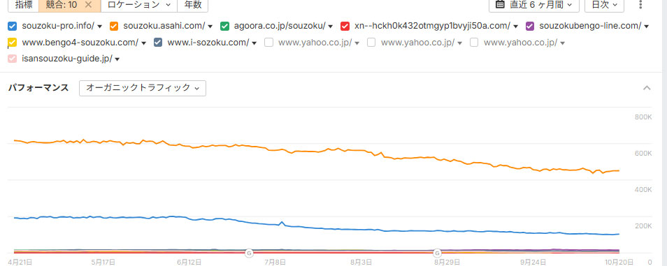 相続相談弁護士ポータルサイト:ahrefsデータ