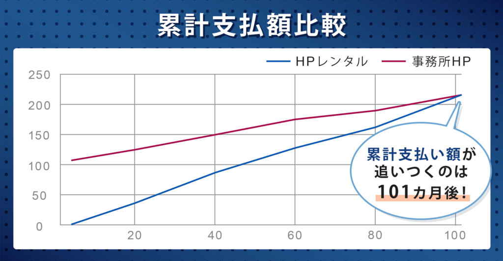 累計支払い額比較